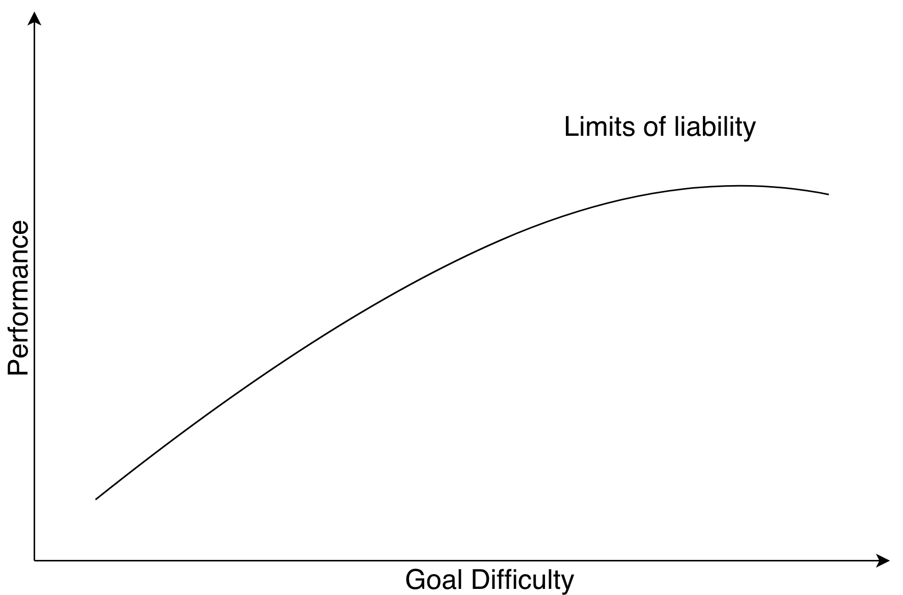 Goal Difficulty Function