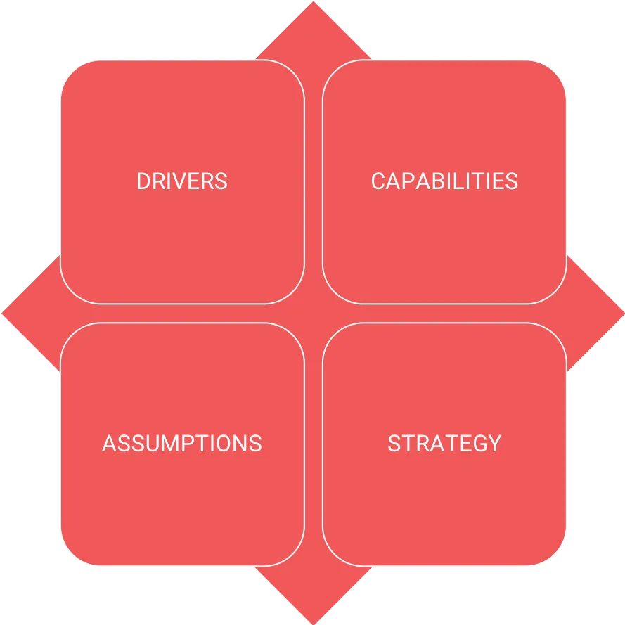Four Corners Model | Think Insights