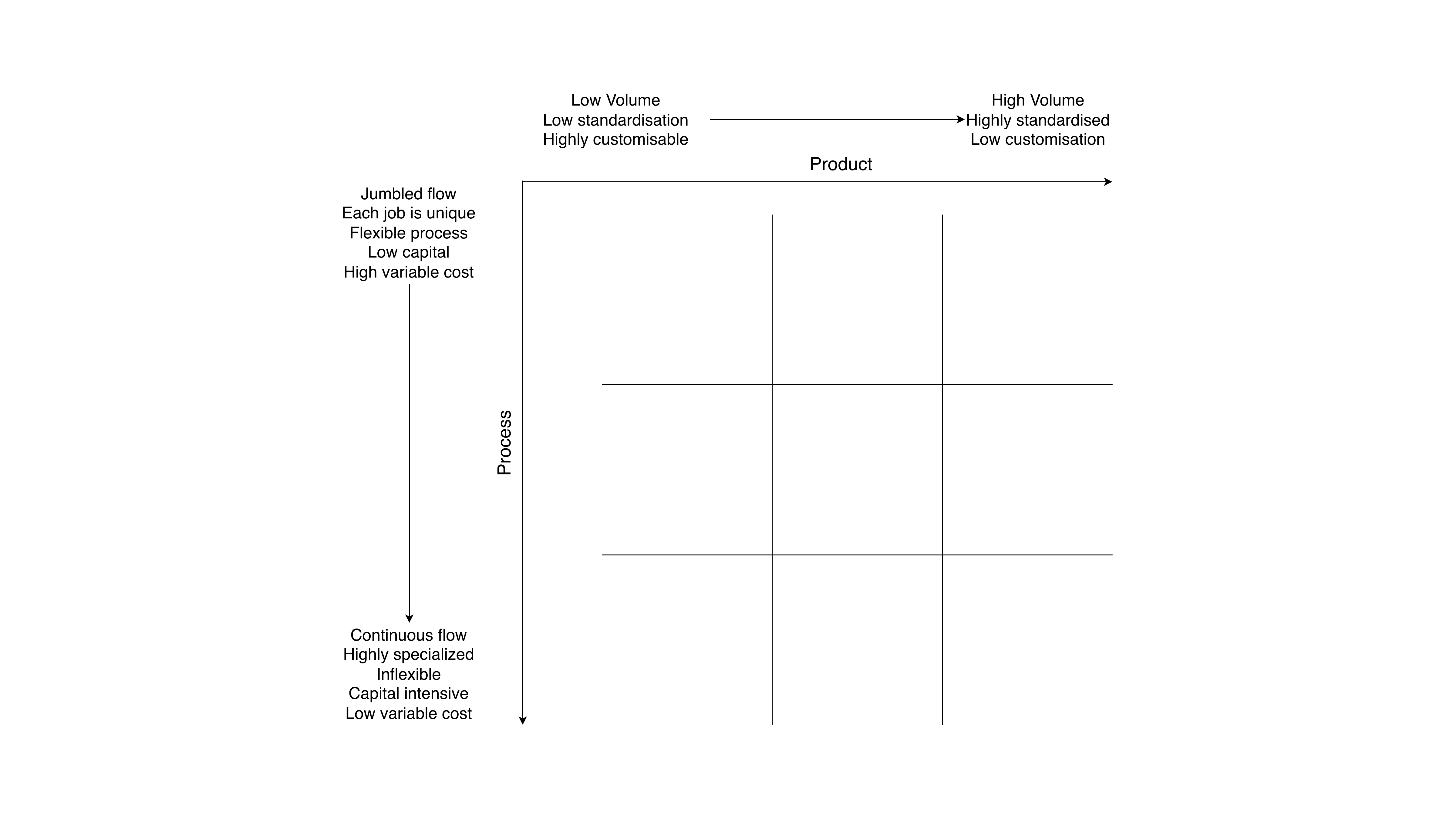 Product-Process Matrix (PPM)