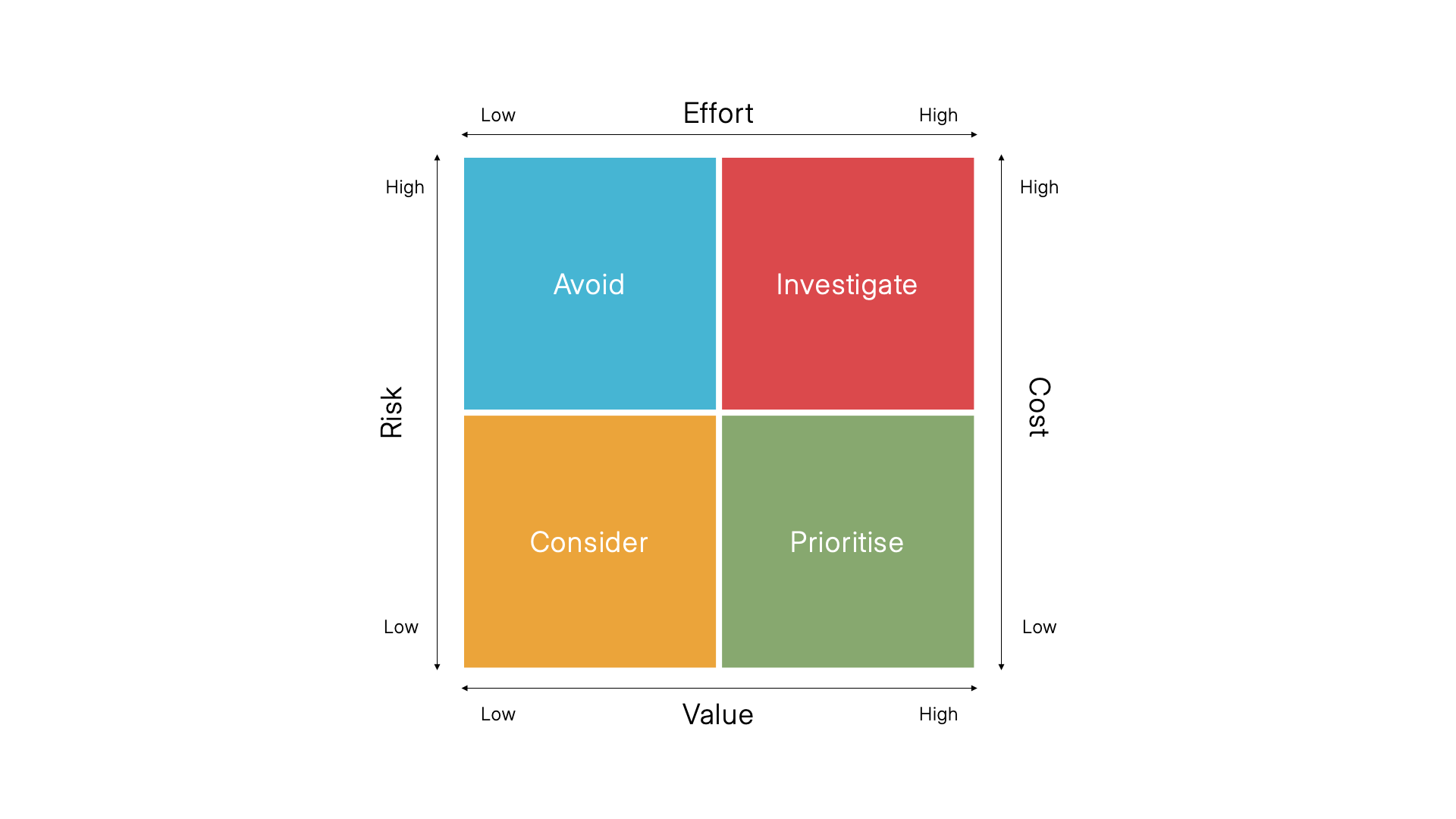 RVCE Prioritization Matrix Visualization