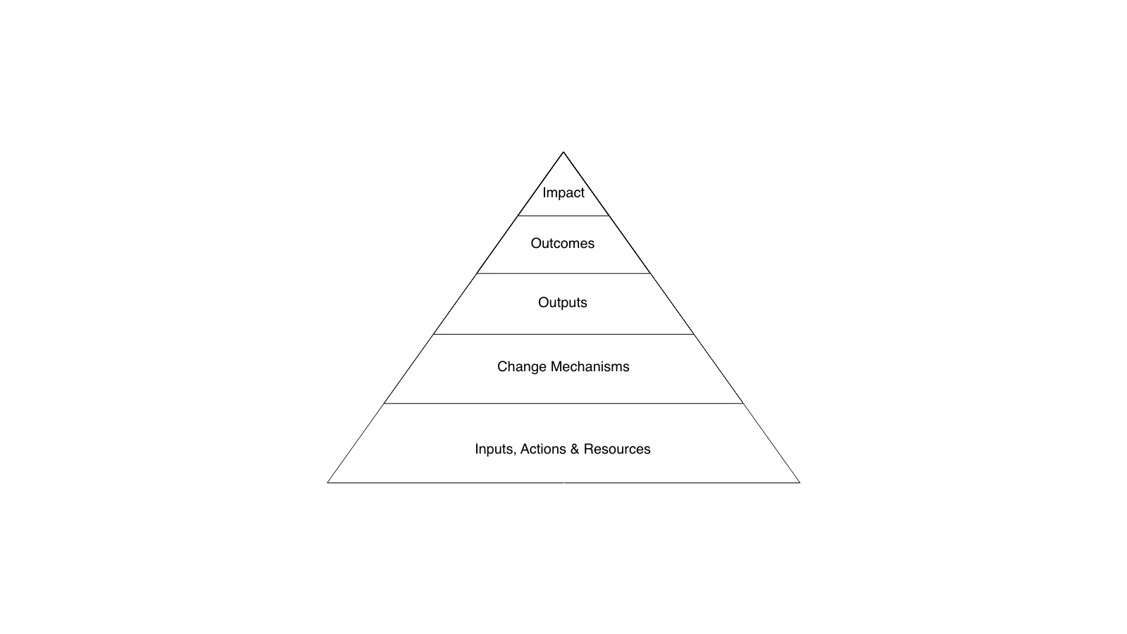 Theory of Change Visualization