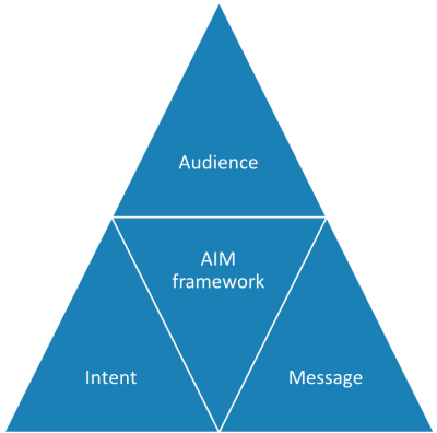 AIM Framework