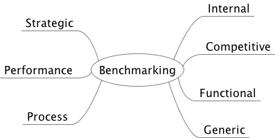 Benchmarking Mindmap
