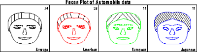 Herman Chernoff, Chernoff Faces