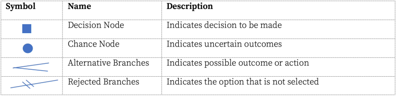 Decision Trees Notation