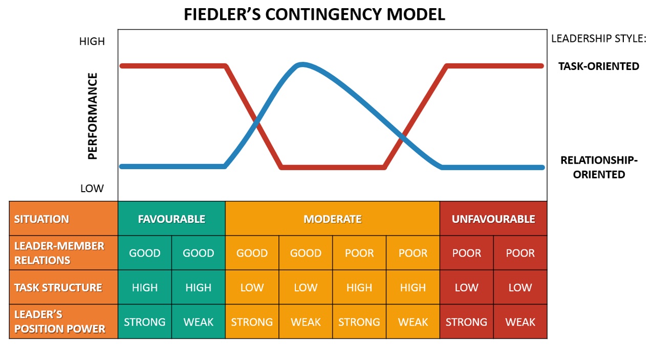 Fiedler Contingency Model