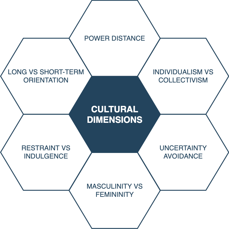 Hofstede's Cultural Dimensions