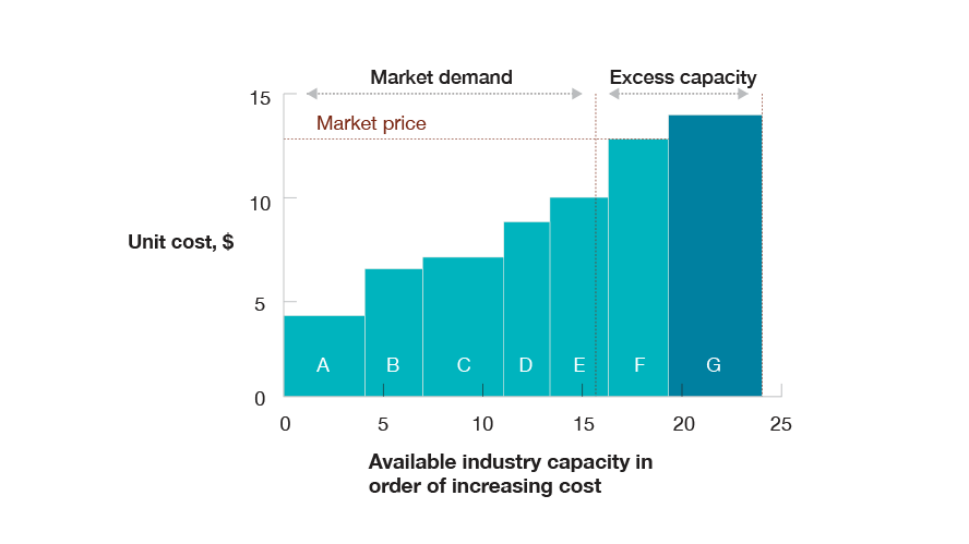 Industry Cost Curve