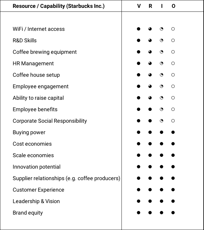 VRIO Analysis of Starbucks