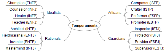 Temperaments